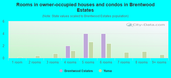 Rooms in owner-occupied houses and condos in Brentwood Estates