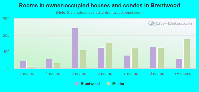 Rooms in owner-occupied houses and condos in Brentwood