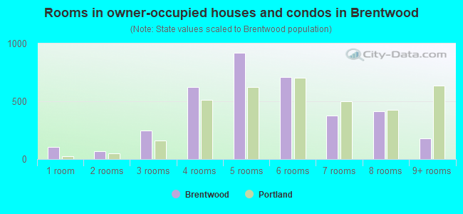 Rooms in owner-occupied houses and condos in Brentwood