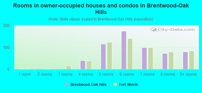 Rooms in owner-occupied houses and condos in Brentwood-Oak Hills