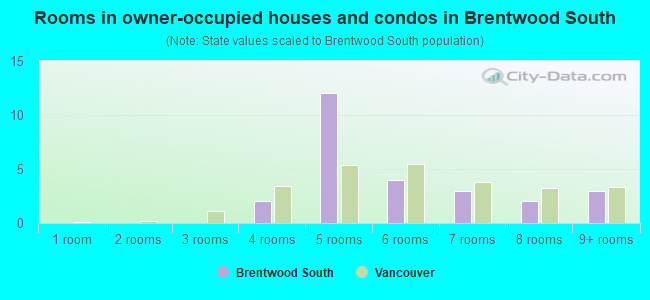 Rooms in owner-occupied houses and condos in Brentwood South