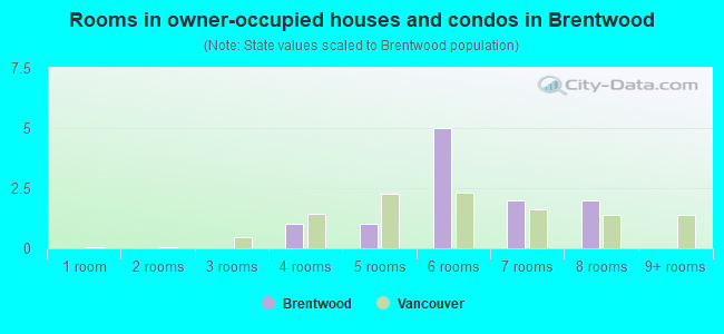 Rooms in owner-occupied houses and condos in Brentwood