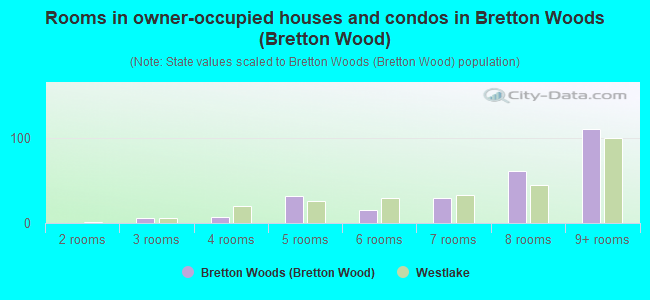 Rooms in owner-occupied houses and condos in Bretton Woods (Bretton Wood)
