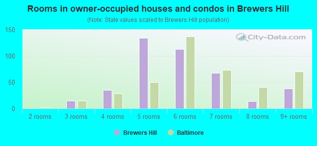 Rooms in owner-occupied houses and condos in Brewers Hill