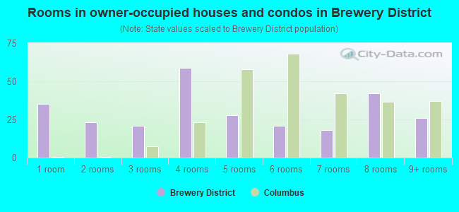 Rooms in owner-occupied houses and condos in Brewery District