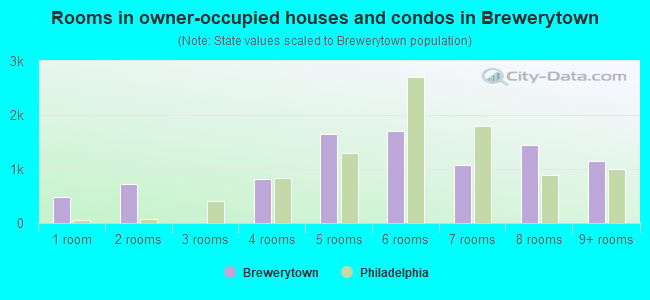 Rooms in owner-occupied houses and condos in Brewerytown