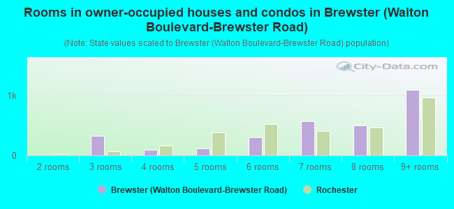 Rooms in owner-occupied houses and condos in Brewster (Walton Boulevard-Brewster Road)