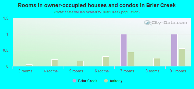 Rooms in owner-occupied houses and condos in Briar Creek