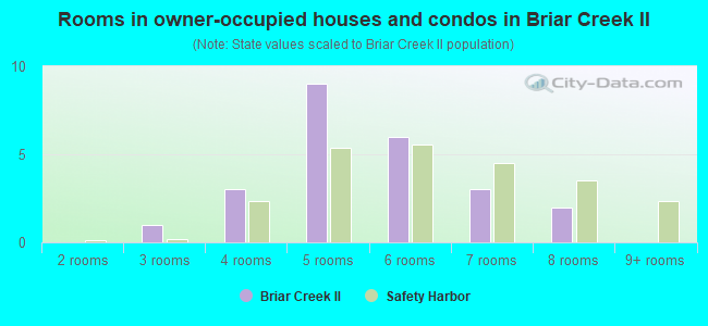 Rooms in owner-occupied houses and condos in Briar Creek II