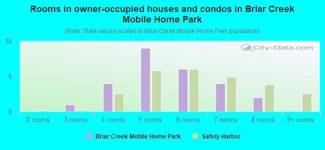 Rooms in owner-occupied houses and condos in Briar Creek Mobile Home Park