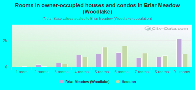 Rooms in owner-occupied houses and condos in Briar Meadow (Woodlake)