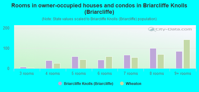 Rooms in owner-occupied houses and condos in Briarcliffe Knolls (Briarcliffe)