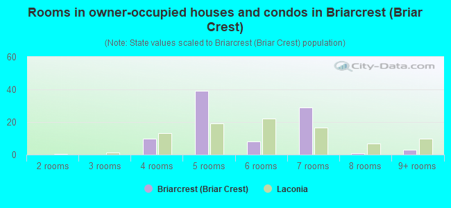 Rooms in owner-occupied houses and condos in Briarcrest (Briar Crest)