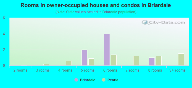Rooms in owner-occupied houses and condos in Briardale