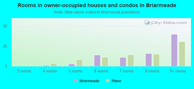 Rooms in owner-occupied houses and condos in Briarmeade