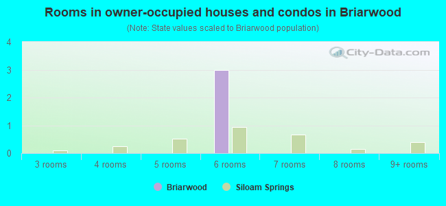 Rooms in owner-occupied houses and condos in Briarwood