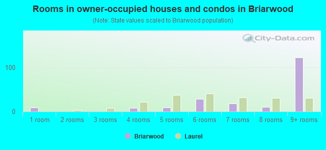 Rooms in owner-occupied houses and condos in Briarwood