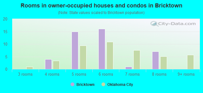 Rooms in owner-occupied houses and condos in Bricktown