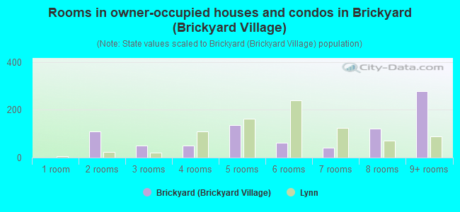 Rooms in owner-occupied houses and condos in Brickyard (Brickyard Village)