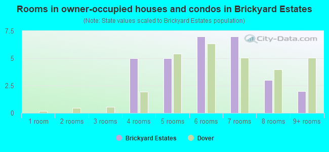 Rooms in owner-occupied houses and condos in Brickyard Estates