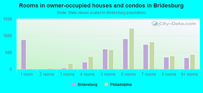 Rooms in owner-occupied houses and condos in Bridesburg