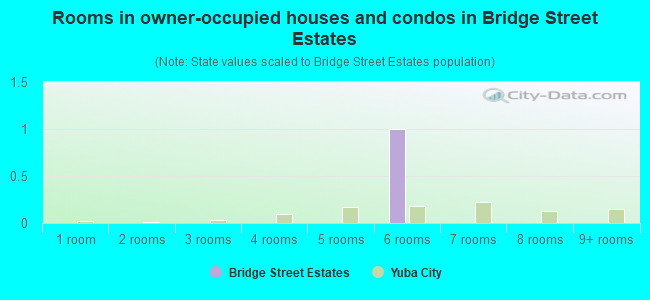 Rooms in owner-occupied houses and condos in Bridge Street Estates