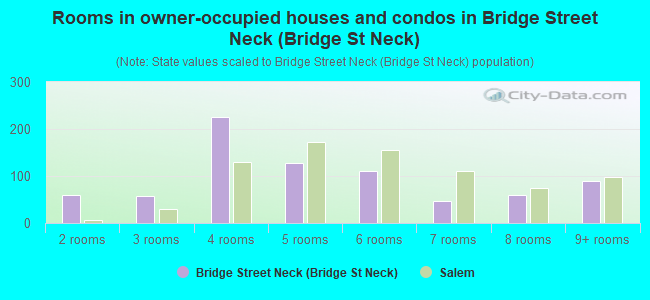 Rooms in owner-occupied houses and condos in Bridge Street Neck (Bridge St Neck)