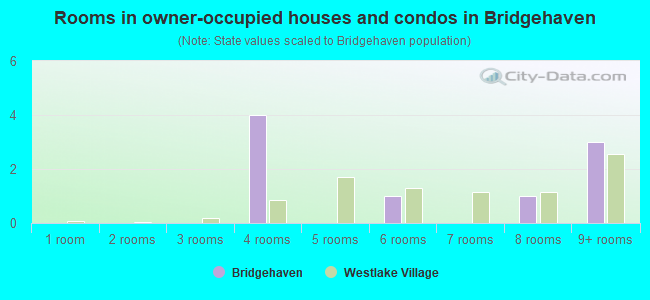 Rooms in owner-occupied houses and condos in Bridgehaven