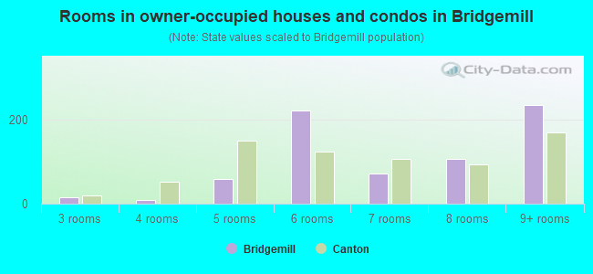 Rooms in owner-occupied houses and condos in Bridgemill