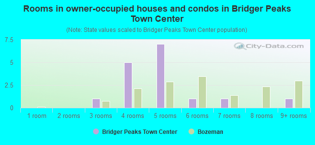 Rooms in owner-occupied houses and condos in Bridger Peaks Town Center