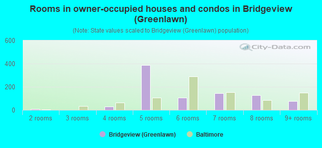 Rooms in owner-occupied houses and condos in Bridgeview (Greenlawn)