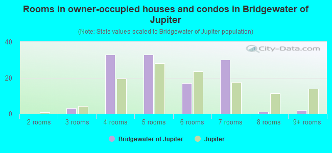 Rooms in owner-occupied houses and condos in Bridgewater of Jupiter
