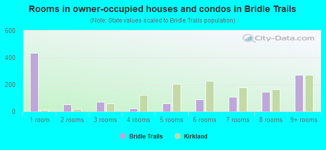 Rooms in owner-occupied houses and condos in Bridle Trails