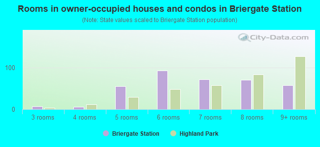 Rooms in owner-occupied houses and condos in Briergate Station