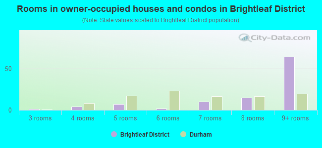 Rooms in owner-occupied houses and condos in Brightleaf District