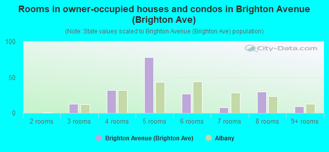Rooms in owner-occupied houses and condos in Brighton Avenue (Brighton Ave)