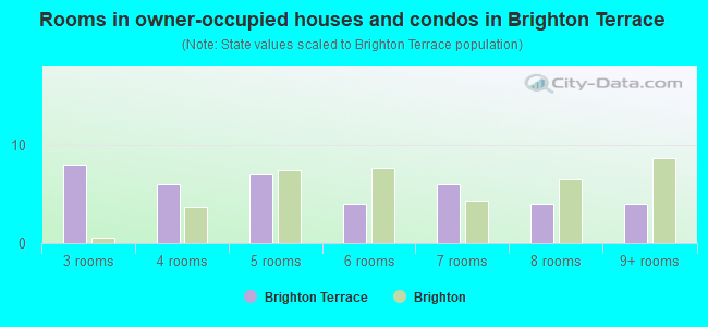 Rooms in owner-occupied houses and condos in Brighton Terrace