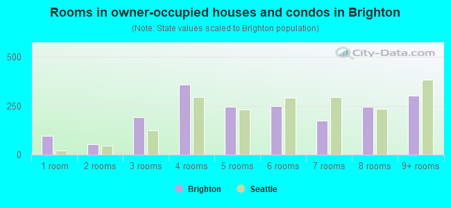 Rooms in owner-occupied houses and condos in Brighton