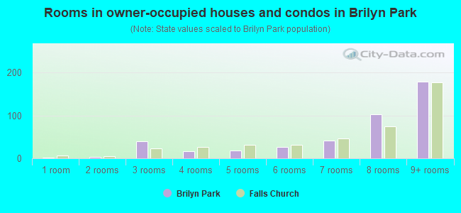 Rooms in owner-occupied houses and condos in Brilyn Park