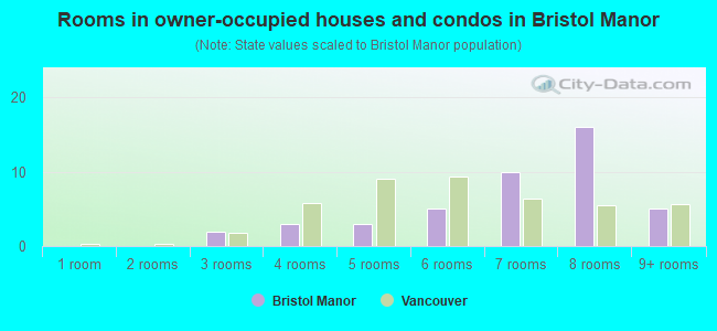 Rooms in owner-occupied houses and condos in Bristol Manor