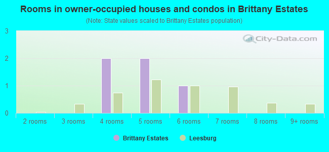 Rooms in owner-occupied houses and condos in Brittany Estates