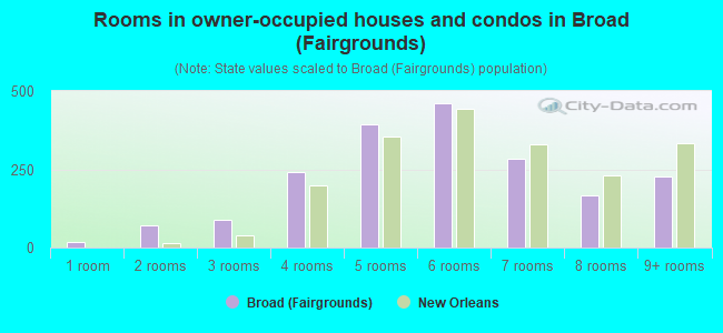 Rooms in owner-occupied houses and condos in Broad (Fairgrounds)