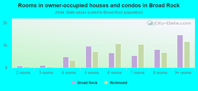 Rooms in owner-occupied houses and condos in Broad Rock