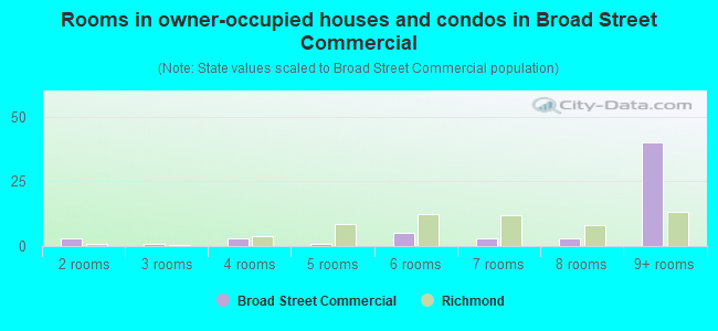 Rooms in owner-occupied houses and condos in Broad Street Commercial