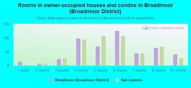 Rooms in owner-occupied houses and condos in Broadmoor (Broadmoor District)
