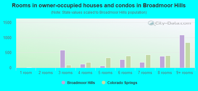 Rooms in owner-occupied houses and condos in Broadmoor Hills
