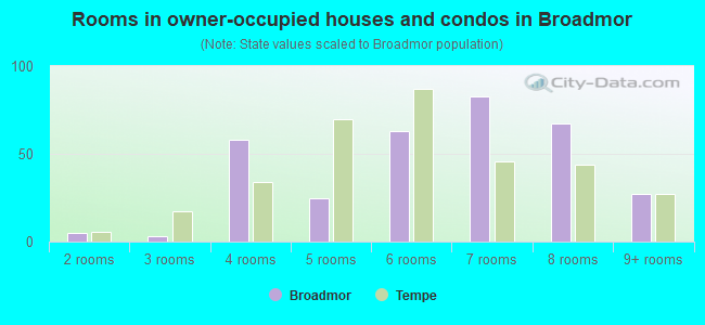 Rooms in owner-occupied houses and condos in Broadmor
