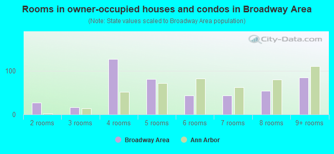 Rooms in owner-occupied houses and condos in Broadway Area
