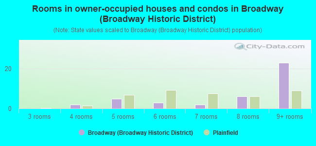 Rooms in owner-occupied houses and condos in Broadway (Broadway Historic District)