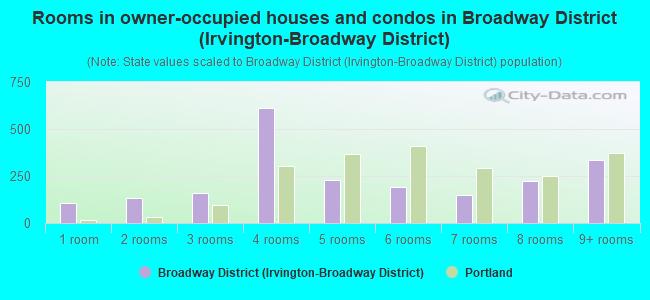 Rooms in owner-occupied houses and condos in Broadway District (Irvington-Broadway District)